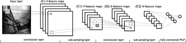 A typical CNN architecture A typical CNN architecture